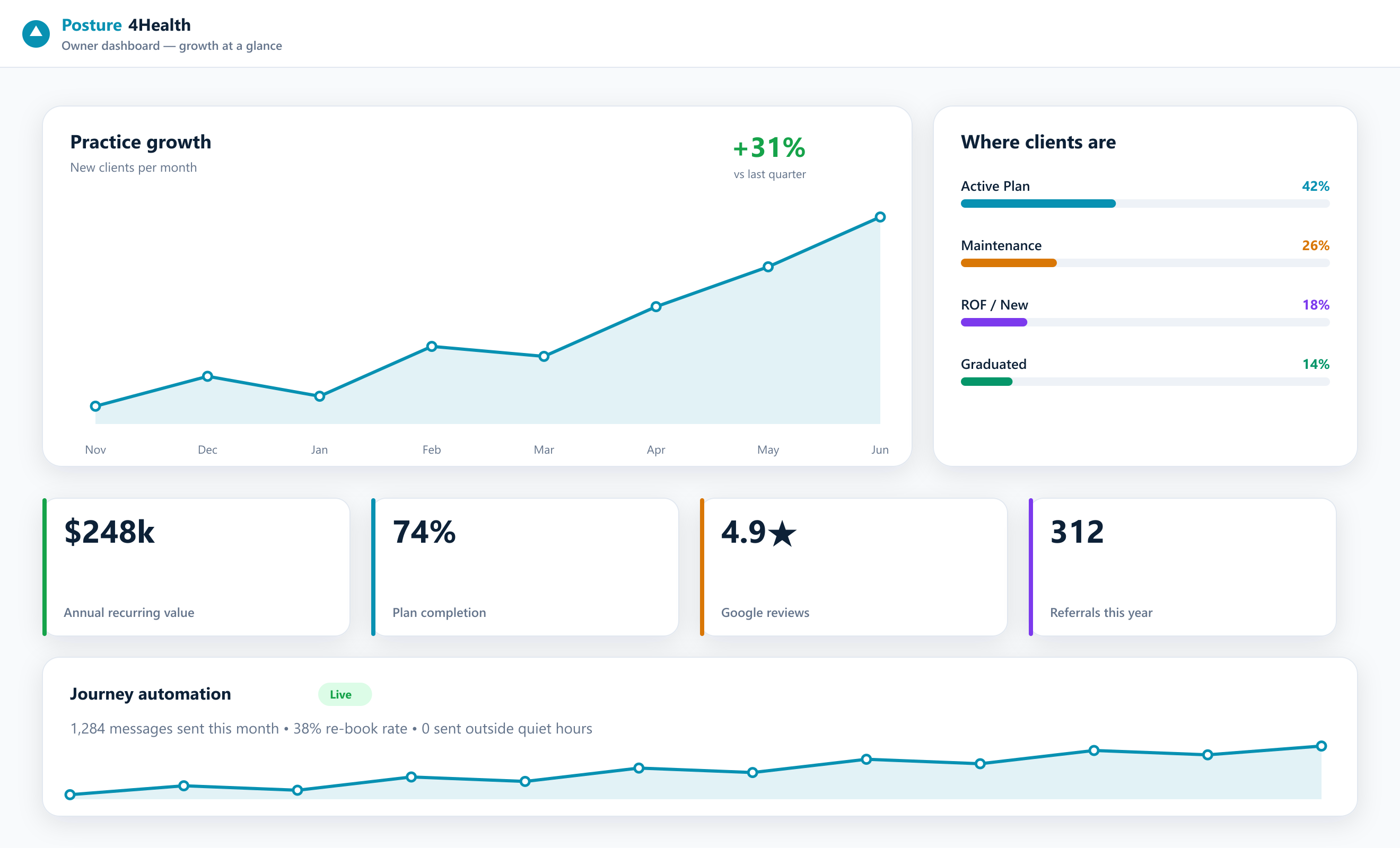 Owner dashboard showing practice growth, client stages, plan completion and journey automation across the group