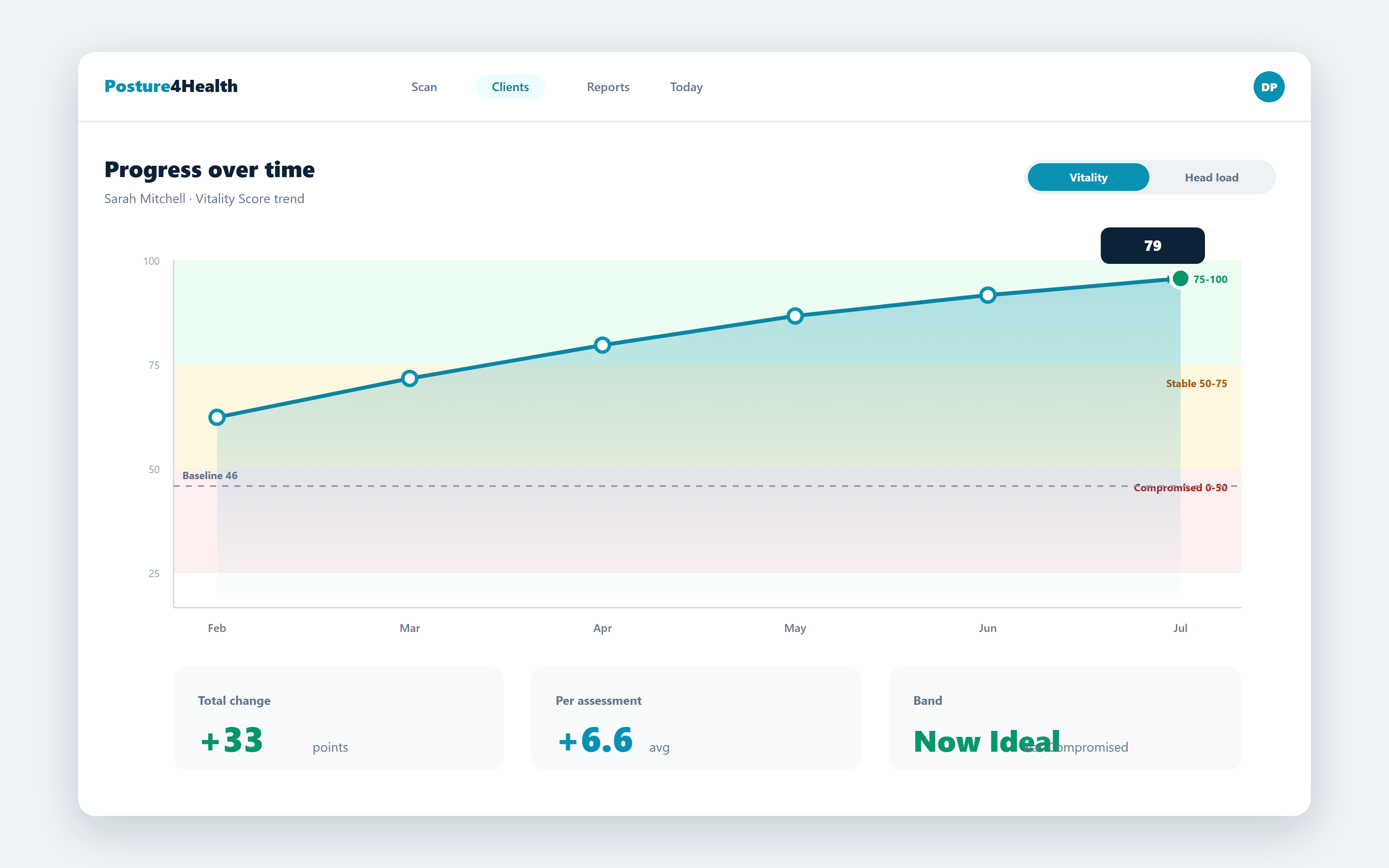 Vitality Score trend chart climbing from a baseline of 46 to 79 over six months of care
