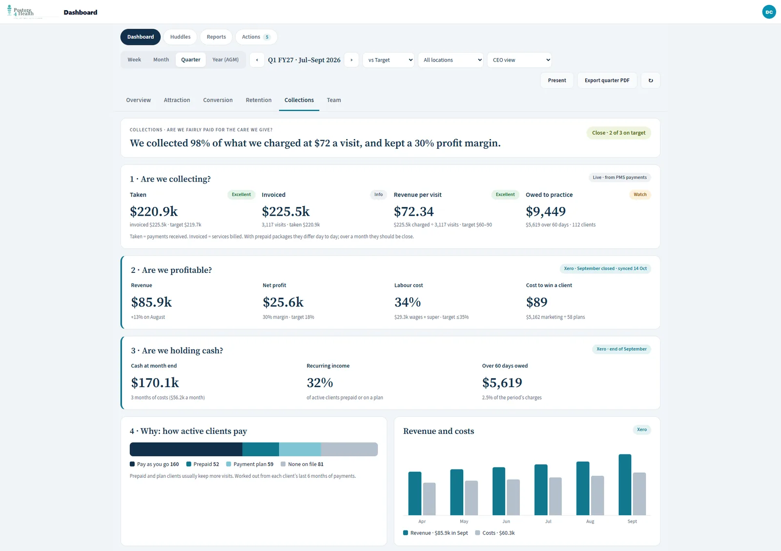 The collections view: taken against invoiced, profit, cash and how active clients pay