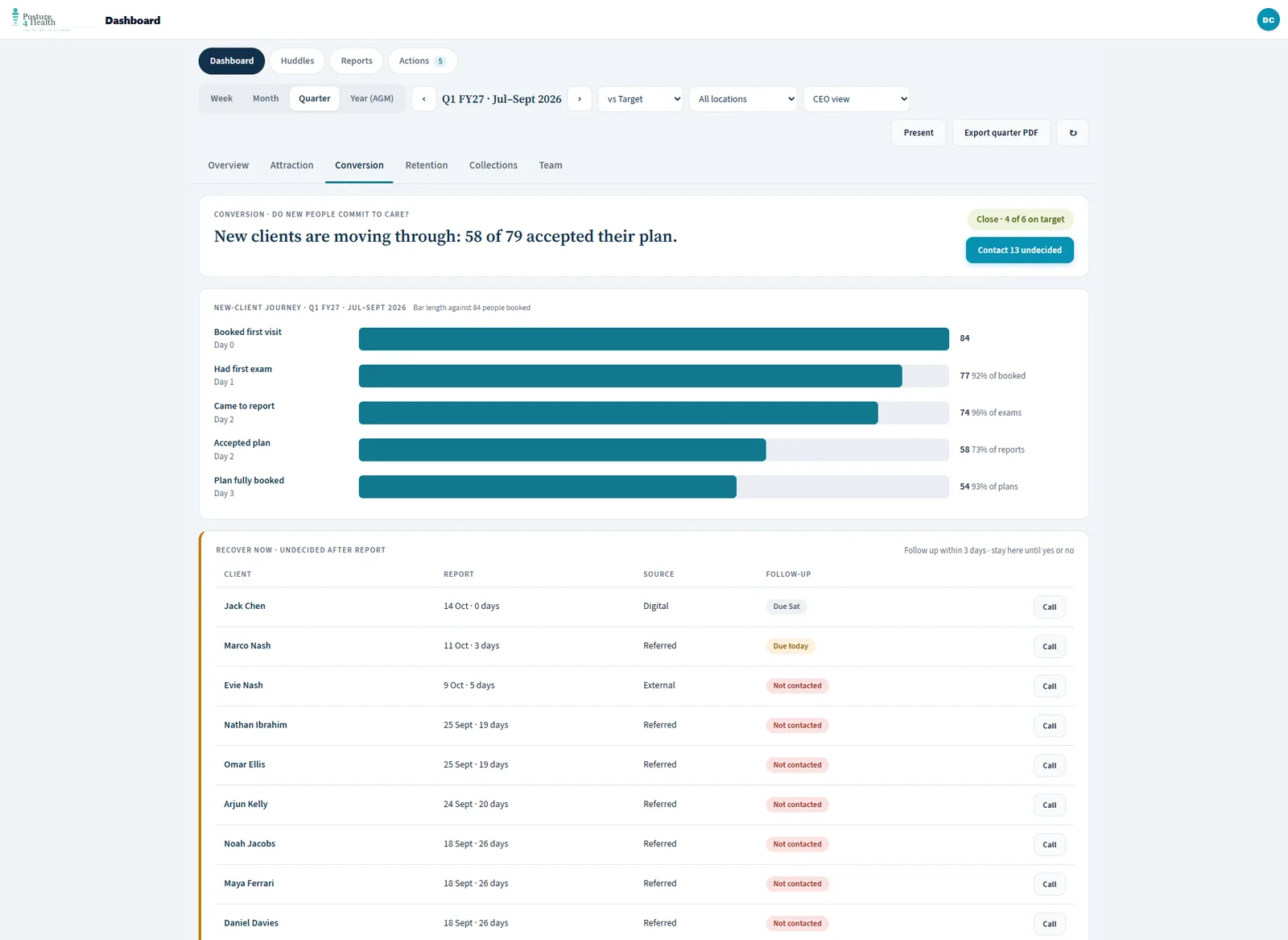 The conversion view: the new-client journey as bars and the undecided-after-report list