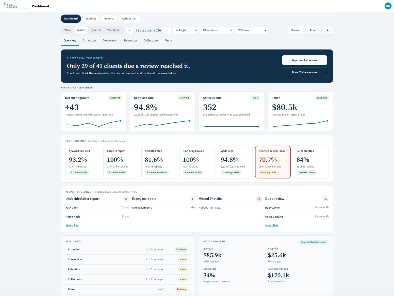 The owner dashboard for one month with key figures against target and profit and cash from Xero