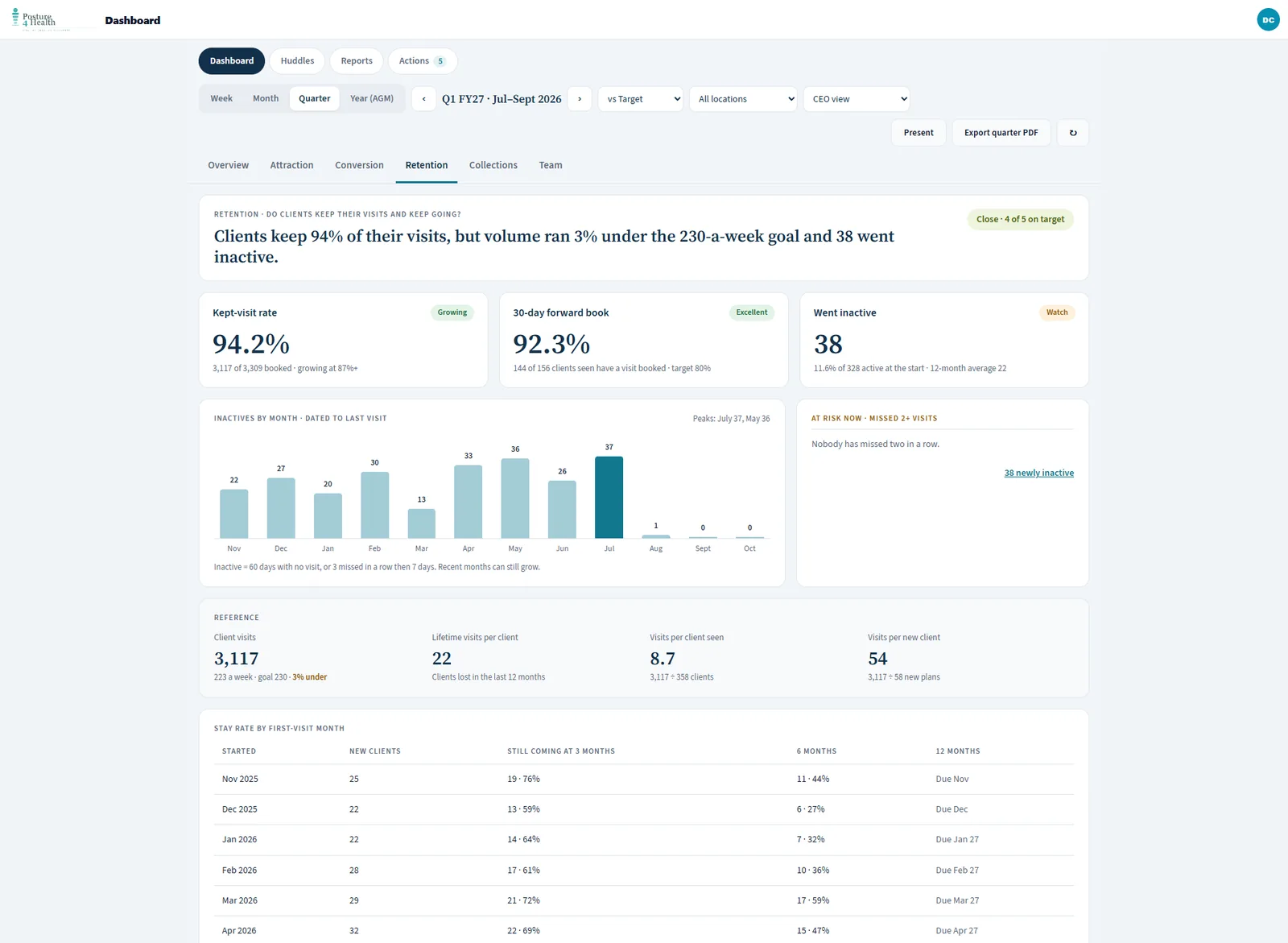 The retention view: kept-visit rate, forward book, inactives by month and stay rate by first-visit month